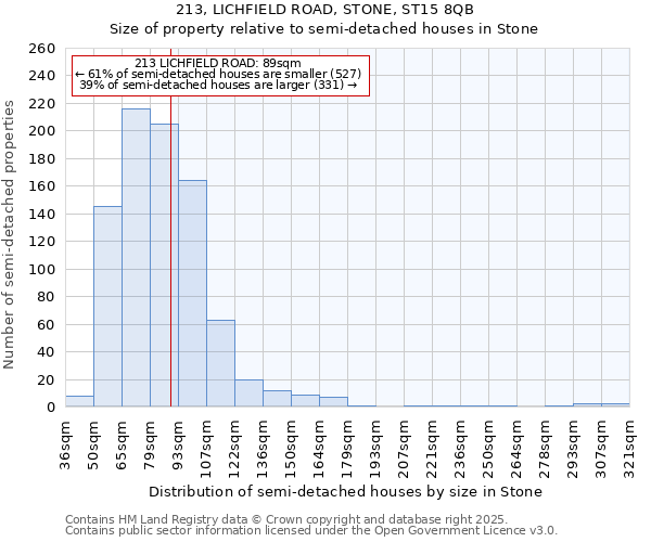 213, LICHFIELD ROAD, STONE, ST15 8QB: Size of property relative to semi-detached houses houses in Stone