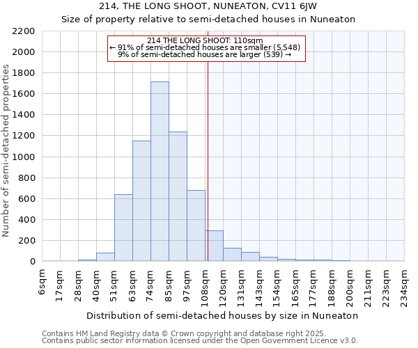 214, THE LONG SHOOT, NUNEATON, CV11 6JW: Size of property relative to semi-detached houses houses in Nuneaton