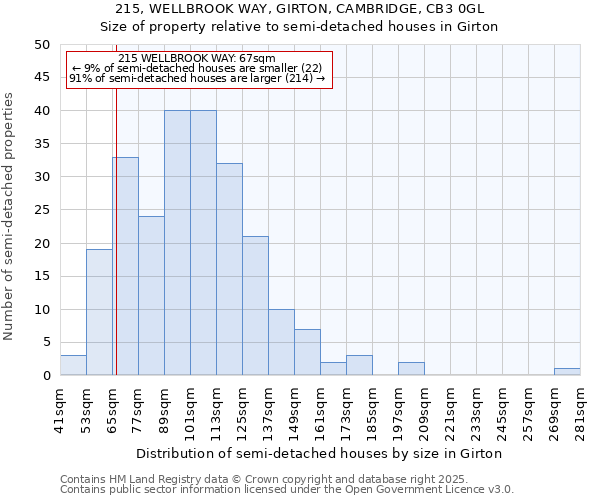 215, WELLBROOK WAY, GIRTON, CAMBRIDGE, CB3 0GL: Size of property relative to semi-detached houses houses in Girton