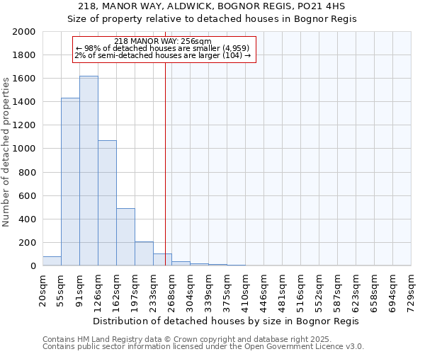 218, MANOR WAY, ALDWICK, BOGNOR REGIS, PO21 4HS: Size of property relative to detached houses houses in Bognor Regis
