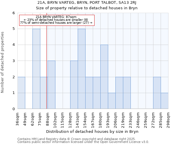 21A, BRYN VARTEG, BRYN, PORT TALBOT, SA13 2RJ: Size of property relative to detached houses houses in Bryn