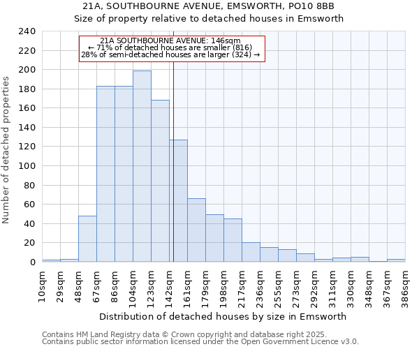 21A, SOUTHBOURNE AVENUE, EMSWORTH, PO10 8BB: Size of property relative to detached houses houses in Emsworth