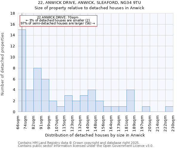 22, ANWICK DRIVE, ANWICK, SLEAFORD, NG34 9TU: Size of property relative to detached houses houses in Anwick