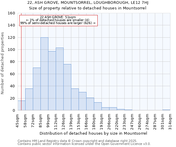 22, ASH GROVE, MOUNTSORREL, LOUGHBOROUGH, LE12 7HJ: Size of property relative to detached houses houses in Mountsorrel