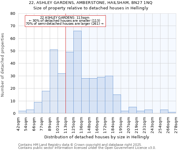 22, ASHLEY GARDENS, AMBERSTONE, HAILSHAM, BN27 1NQ: Size of property relative to detached houses houses in Hellingly