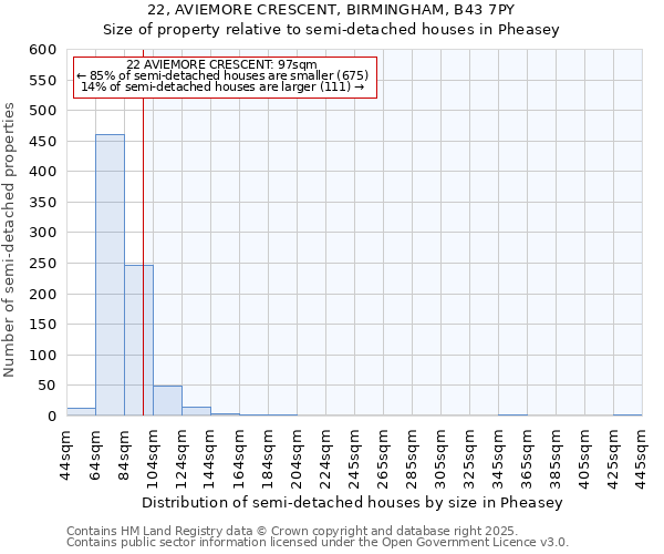22, AVIEMORE CRESCENT, BIRMINGHAM, B43 7PY: Size of property relative to semi-detached houses houses in Pheasey