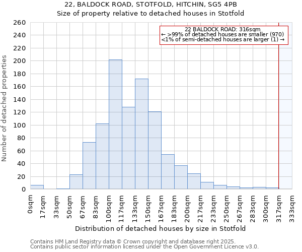 22, BALDOCK ROAD, STOTFOLD, HITCHIN, SG5 4PB: Size of property relative to detached houses houses in Stotfold