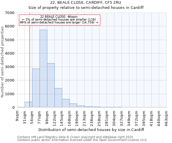 22, BEALE CLOSE, CARDIFF, CF5 2RU: Size of property relative to semi-detached houses houses in Cardiff