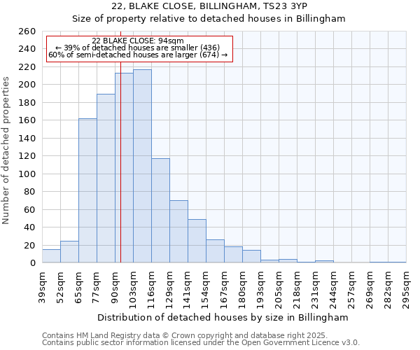 22, BLAKE CLOSE, BILLINGHAM, TS23 3YP: Size of property relative to detached houses houses in Billingham