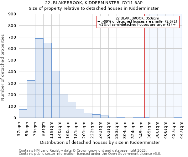 22, BLAKEBROOK, KIDDERMINSTER, DY11 6AP: Size of property relative to detached houses houses in Kidderminster