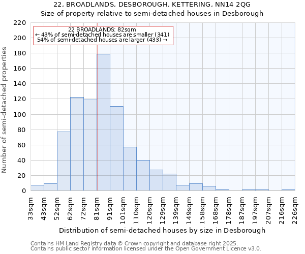 22, BROADLANDS, DESBOROUGH, KETTERING, NN14 2QG: Size of property relative to semi-detached houses houses in Desborough