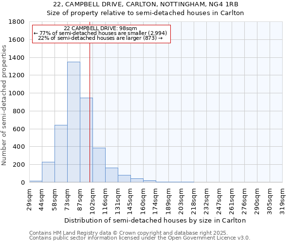 22, CAMPBELL DRIVE, CARLTON, NOTTINGHAM, NG4 1RB: Size of property relative to semi-detached houses houses in Carlton