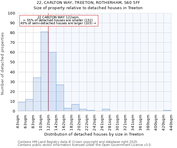 22, CARLTON WAY, TREETON, ROTHERHAM, S60 5FF: Size of property relative to detached houses houses in Treeton
