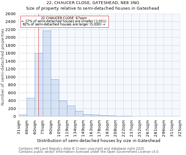 22, CHAUCER CLOSE, GATESHEAD, NE8 3NG: Size of property relative to semi-detached houses houses in Gateshead