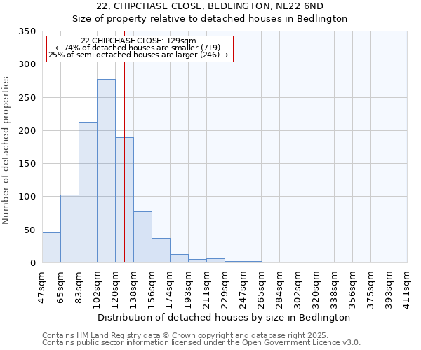 22, CHIPCHASE CLOSE, BEDLINGTON, NE22 6ND: Size of property relative to detached houses houses in Bedlington