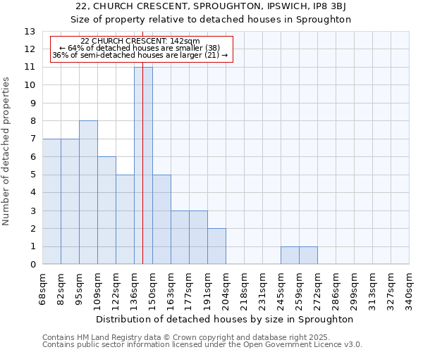22, CHURCH CRESCENT, SPROUGHTON, IPSWICH, IP8 3BJ: Size of property relative to detached houses houses in Sproughton