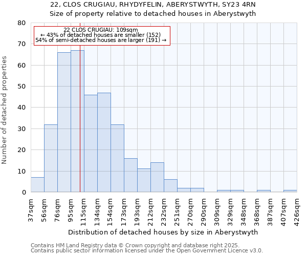 22, CLOS CRUGIAU, RHYDYFELIN, ABERYSTWYTH, SY23 4RN: Size of property relative to detached houses houses in Aberystwyth