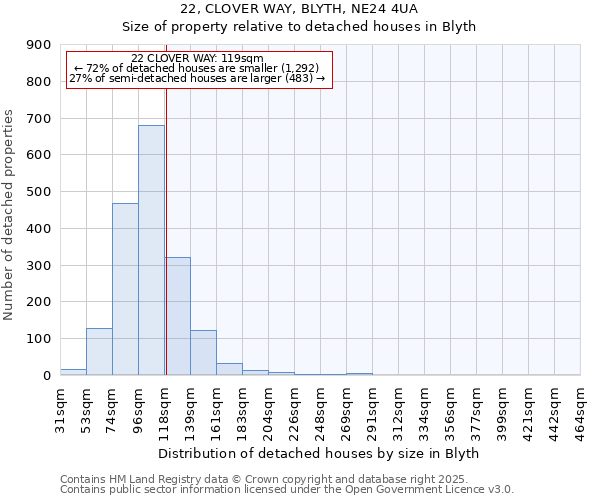 22, CLOVER WAY, BLYTH, NE24 4UA: Size of property relative to detached houses houses in Blyth
