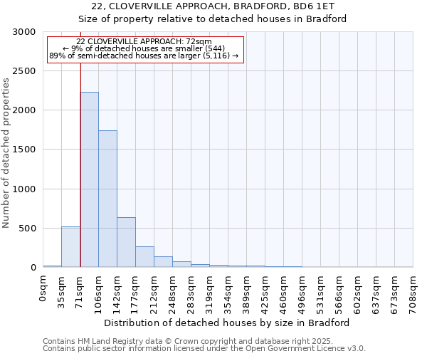 22, CLOVERVILLE APPROACH, BRADFORD, BD6 1ET: Size of property relative to detached houses houses in Bradford