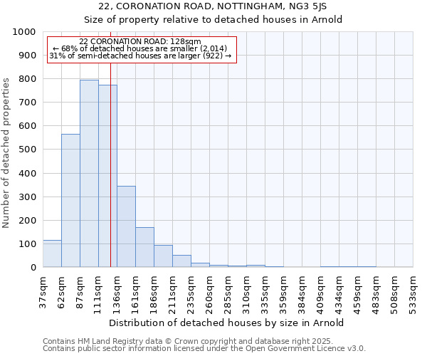 22, CORONATION ROAD, NOTTINGHAM, NG3 5JS: Size of property relative to detached houses houses in Arnold