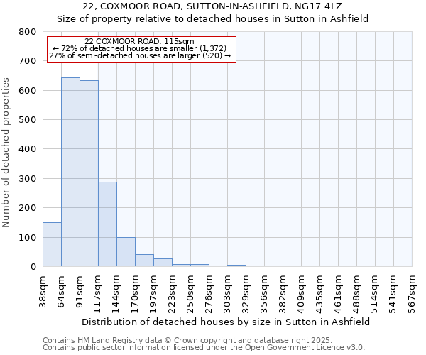 22, COXMOOR ROAD, SUTTON-IN-ASHFIELD, NG17 4LZ: Size of property relative to detached houses houses in Sutton in Ashfield