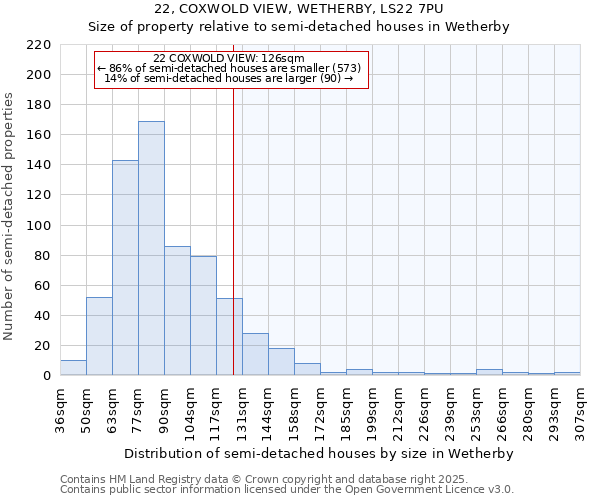 22, COXWOLD VIEW, WETHERBY, LS22 7PU: Size of property relative to semi-detached houses houses in Wetherby
