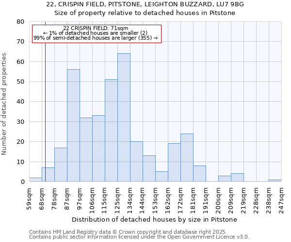 22, CRISPIN FIELD, PITSTONE, LEIGHTON BUZZARD, LU7 9BG: Size of property relative to detached houses houses in Pitstone