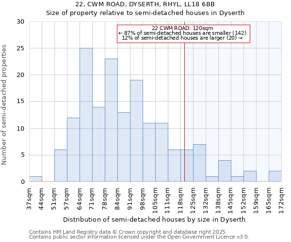 22, CWM ROAD, DYSERTH, RHYL, LL18 6BB: Size of property relative to semi-detached houses houses in Dyserth