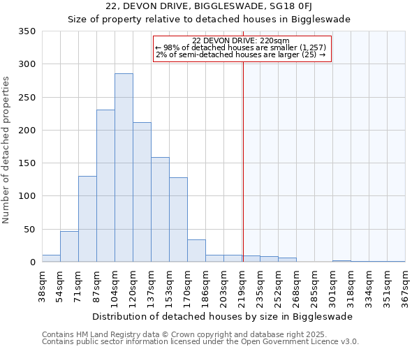 22, DEVON DRIVE, BIGGLESWADE, SG18 0FJ: Size of property relative to detached houses houses in Biggleswade