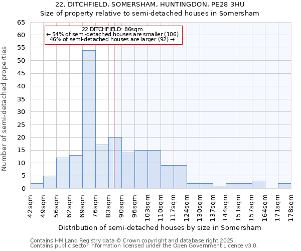 22, DITCHFIELD, SOMERSHAM, HUNTINGDON, PE28 3HU: Size of property relative to semi-detached houses houses in Somersham