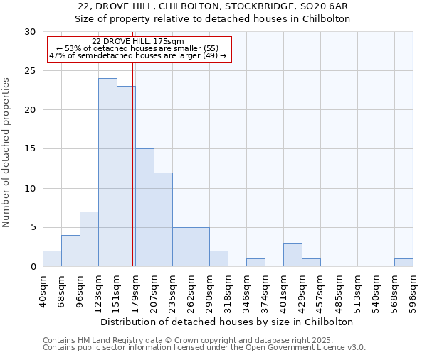 22, DROVE HILL, CHILBOLTON, STOCKBRIDGE, SO20 6AR: Size of property relative to detached houses houses in Chilbolton