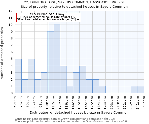 22, DUNLOP CLOSE, SAYERS COMMON, HASSOCKS, BN6 9SL: Size of property relative to detached houses houses in Sayers Common