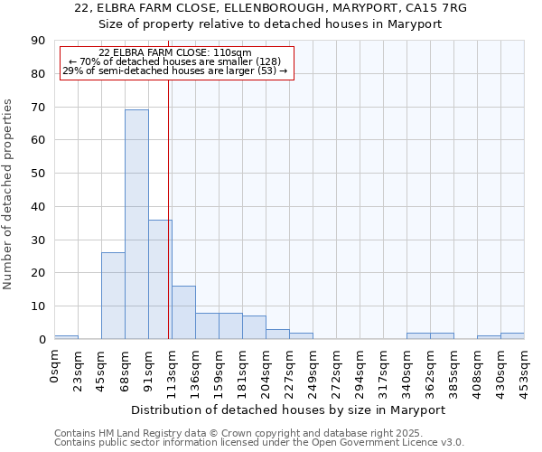 22, ELBRA FARM CLOSE, ELLENBOROUGH, MARYPORT, CA15 7RG: Size of property relative to detached houses houses in Maryport