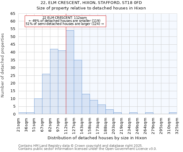 22, ELM CRESCENT, HIXON, STAFFORD, ST18 0FD: Size of property relative to detached houses houses in Hixon
