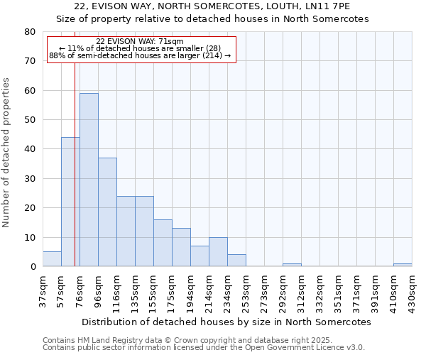 22, EVISON WAY, NORTH SOMERCOTES, LOUTH, LN11 7PE: Size of property relative to detached houses houses in North Somercotes