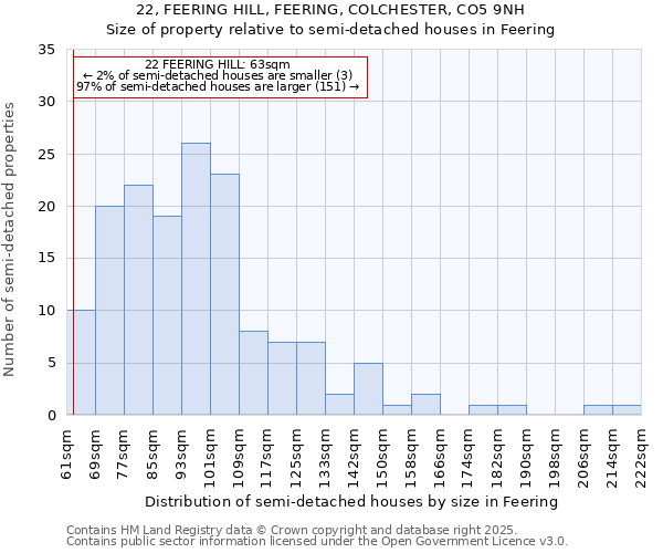 22, FEERING HILL, FEERING, COLCHESTER, CO5 9NH: Size of property relative to semi-detached houses houses in Feering