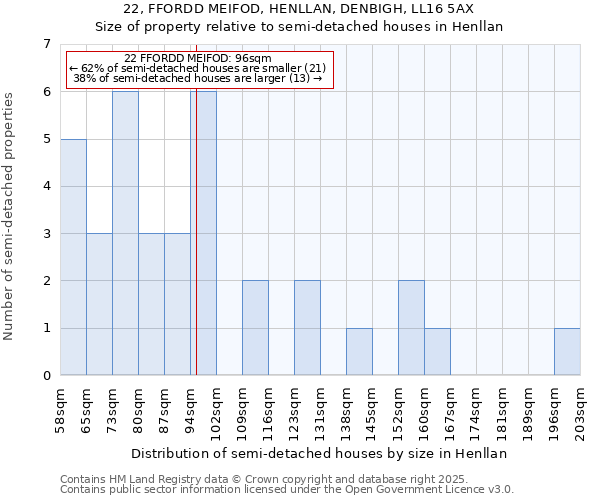 22, FFORDD MEIFOD, HENLLAN, DENBIGH, LL16 5AX: Size of property relative to semi-detached houses houses in Henllan