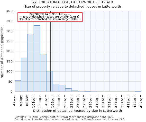 22, FORSYTHIA CLOSE, LUTTERWORTH, LE17 4FD: Size of property relative to detached houses houses in Lutterworth