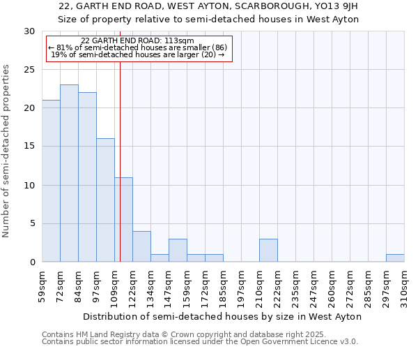22, GARTH END ROAD, WEST AYTON, SCARBOROUGH, YO13 9JH: Size of property relative to semi-detached houses houses in West Ayton