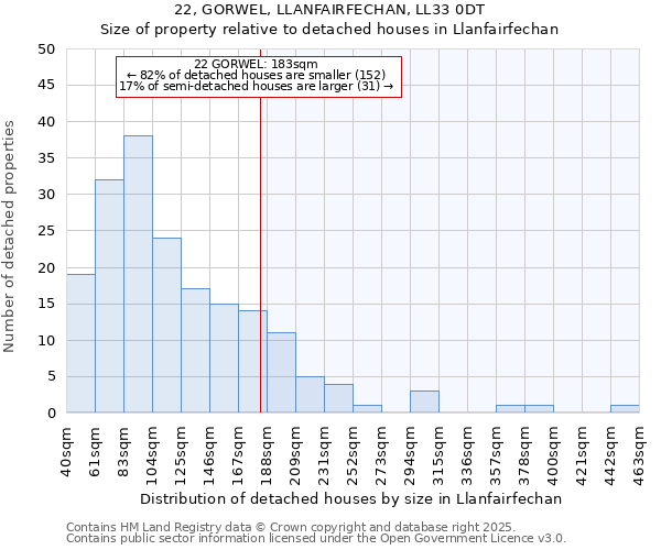 22, GORWEL, LLANFAIRFECHAN, LL33 0DT: Size of property relative to detached houses houses in Llanfairfechan