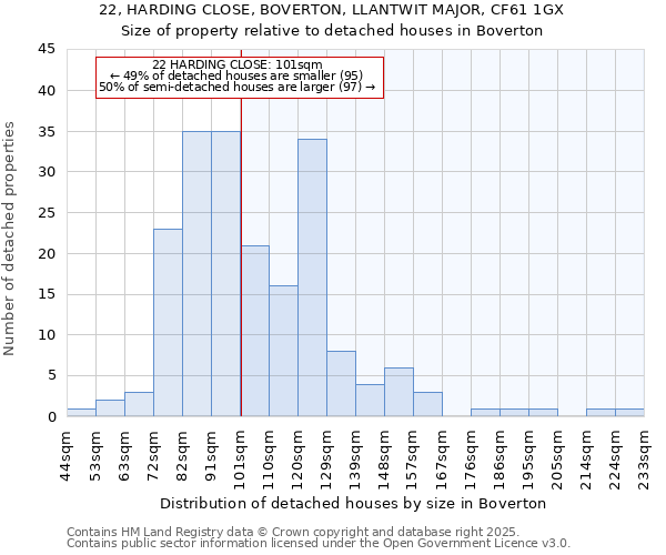 22, HARDING CLOSE, BOVERTON, LLANTWIT MAJOR, CF61 1GX: Size of property relative to detached houses houses in Boverton