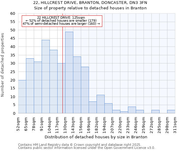 22, HILLCREST DRIVE, BRANTON, DONCASTER, DN3 3FN: Size of property relative to detached houses houses in Branton
