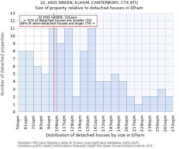 22, HOG GREEN, ELHAM, CANTERBURY, CT4 6TU: Size of property relative to detached houses houses in Elham