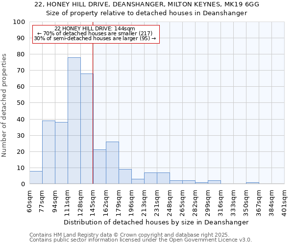 22, HONEY HILL DRIVE, DEANSHANGER, MILTON KEYNES, MK19 6GG: Size of property relative to detached houses houses in Deanshanger