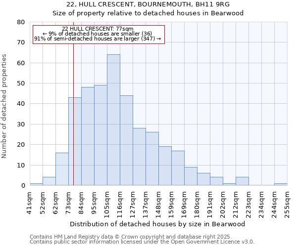 22, HULL CRESCENT, BOURNEMOUTH, BH11 9RG: Size of property relative to detached houses houses in Bearwood