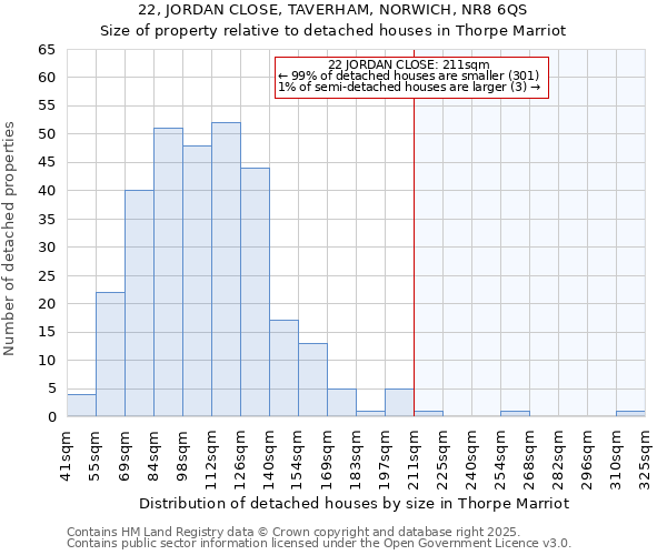 22, JORDAN CLOSE, TAVERHAM, NORWICH, NR8 6QS: Size of property relative to detached houses houses in Thorpe Marriot