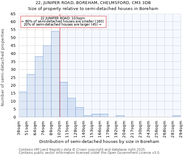 22, JUNIPER ROAD, BOREHAM, CHELMSFORD, CM3 3DB: Size of property relative to semi-detached houses houses in Boreham
