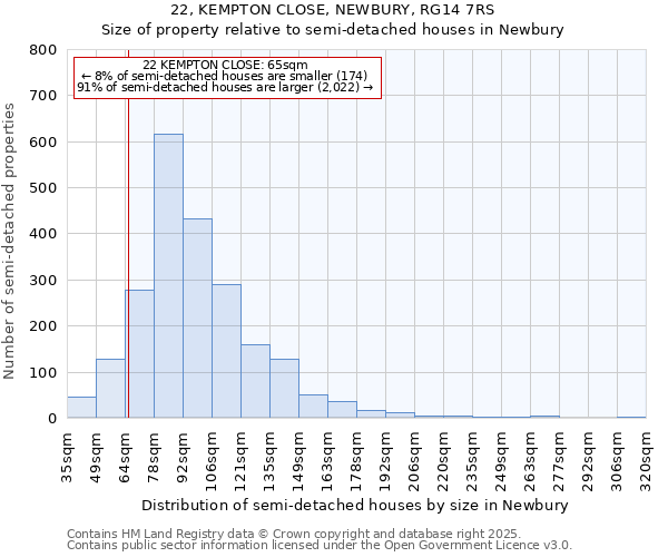 22, KEMPTON CLOSE, NEWBURY, RG14 7RS: Size of property relative to semi-detached houses houses in Newbury