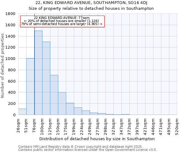 22, KING EDWARD AVENUE, SOUTHAMPTON, SO16 4DJ: Size of property relative to detached houses houses in Southampton