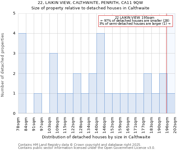 22, LAIKIN VIEW, CALTHWAITE, PENRITH, CA11 9QW: Size of property relative to detached houses houses in Calthwaite